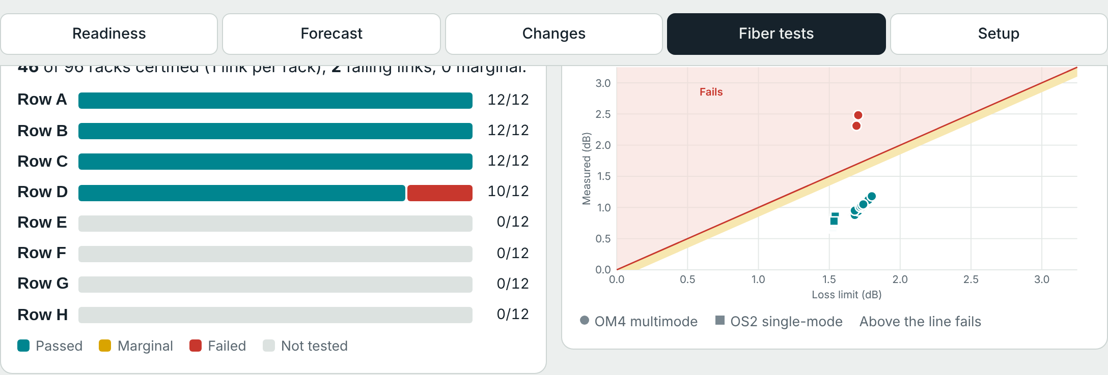 Fiber tests view: certification by row and measured loss against limit